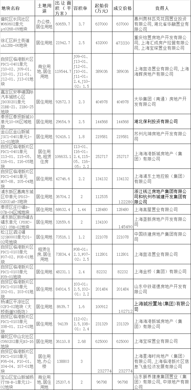 上海首批集中供地首日：20宗地块成交总额495.78亿元